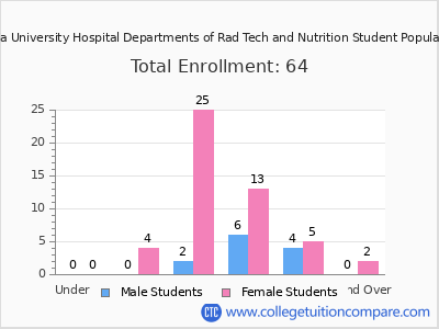 West Virginia University Hospital Departments of Rad Tech and Nutrition 2024 Student Population by Age chart