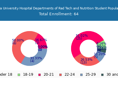 West Virginia University Hospital Departments of Rad Tech and Nutrition 2024 Student Population Age Diversity Pie chart