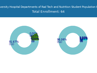 West Virginia University Hospital Departments of Rad Tech and Nutrition 2025 Student Population by Gender and Race chart