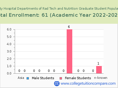 West Virginia University Hospital Departments of Rad Tech and Nutrition 2023 Graduate Enrollment by Gender and Race chart
