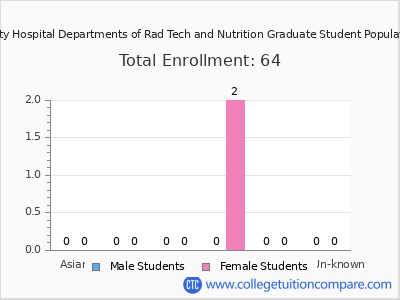 West Virginia University Hospital Departments of Rad Tech and Nutrition 2025 Graduate Enrollment by Gender and Race chart