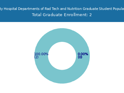West Virginia University Hospital Departments of Rad Tech and Nutrition 2025 Graduate Enrollment by Gender and Race chart