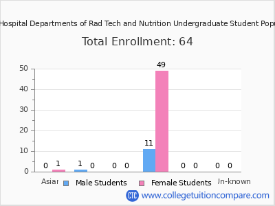 West Virginia University Hospital Departments of Rad Tech and Nutrition 2025 Undergraduate Enrollment by Gender and Race chart