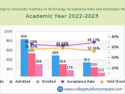 West Virginia University Institute of Technology 2023 Acceptance Rate By Gender chart