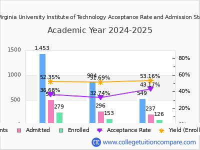 West Virginia University Institute of Technology 2025 Acceptance Rate By Gender chart