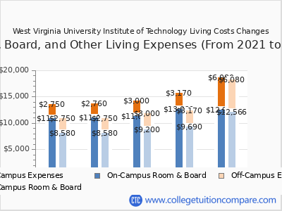 West Virginia University Institute of Technology 2025 room & board cost chart