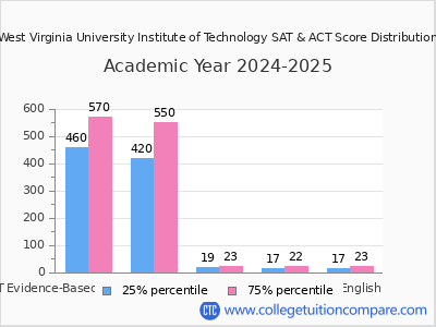 West Virginia University Institute of Technology 2025 SAT and ACT Score Chart
