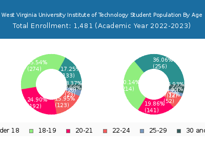 West Virginia University Institute of Technology 2023 Student Population Age Diversity Pie chart