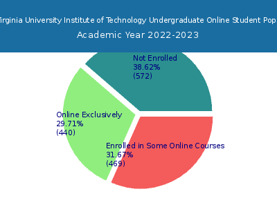 West Virginia University Institute of Technology 2023 Online Student Population chart