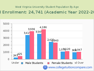 West Virginia University 2023 Student Population by Age chart