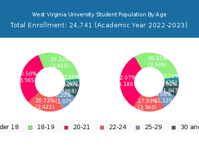 West Virginia University 2023 Student Population Age Diversity Pie chart