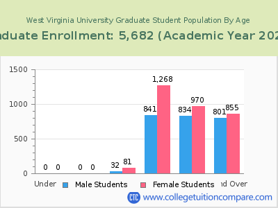 West Virginia University 2023 Graduate Enrollment by Age chart