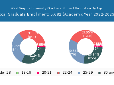 West Virginia University 2023 Graduate Enrollment Age Diversity Pie chart