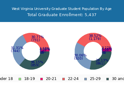 West Virginia University 2025 Graduate Enrollment Age Diversity Pie chart