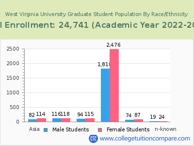 West Virginia University 2023 Graduate Enrollment by Gender and Race chart