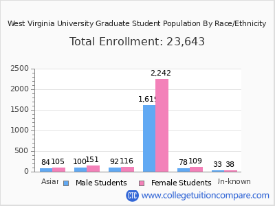 West Virginia University 2025 Graduate Enrollment by Gender and Race chart