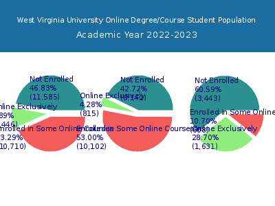 West Virginia University 2023 Online Student Population chart