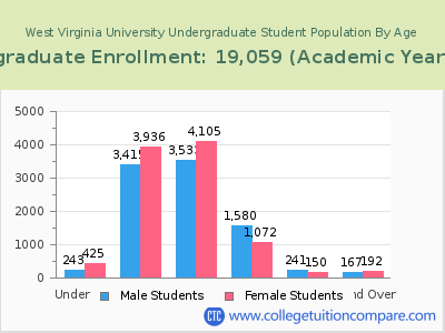 West Virginia University 2023 Undergraduate Enrollment by Age chart