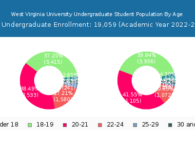West Virginia University 2023 Undergraduate Enrollment Age Diversity Pie chart