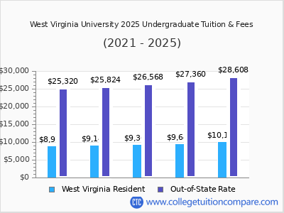 West Virginia University 2025 undergraduate tuition chart