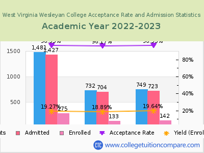 West Virginia Wesleyan College 2023 Acceptance Rate By Gender chart