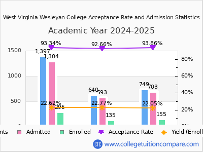 West Virginia Wesleyan College 2025 Acceptance Rate By Gender chart