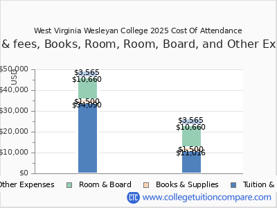 West Virginia Wesleyan College 2025 COA (cost of attendance) chart