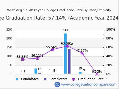 West Virginia Wesleyan College graduation rate by race