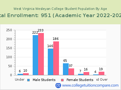 West Virginia Wesleyan College 2023 Student Population by Age chart