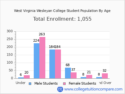 West Virginia Wesleyan College 2025 Student Population by Age chart