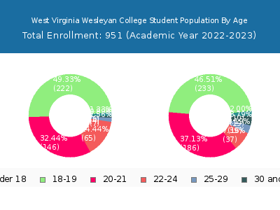 West Virginia Wesleyan College 2023 Student Population Age Diversity Pie chart