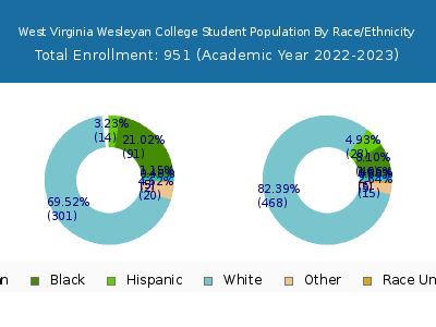 West Virginia Wesleyan College 2023 Student Population by Gender and Race chart