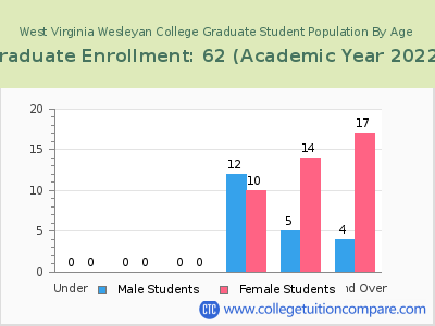 West Virginia Wesleyan College 2023 Graduate Enrollment by Age chart
