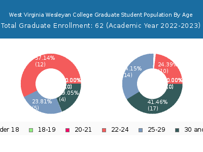 West Virginia Wesleyan College 2023 Graduate Enrollment Age Diversity Pie chart