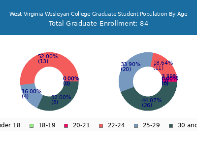 West Virginia Wesleyan College 2025 Graduate Enrollment Age Diversity Pie chart