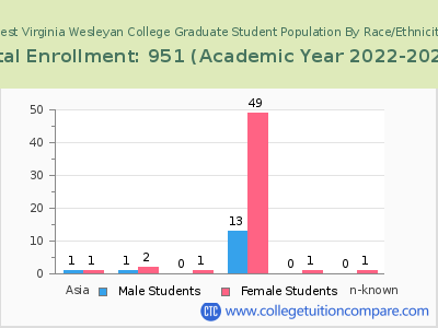 West Virginia Wesleyan College 2023 Graduate Enrollment by Gender and Race chart