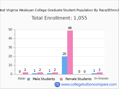 West Virginia Wesleyan College 2025 Graduate Enrollment by Gender and Race chart