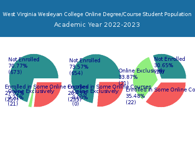 West Virginia Wesleyan College 2023 Online Student Population chart