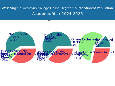 West Virginia Wesleyan College 2025 Online Student Population chart