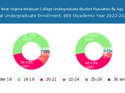West Virginia Wesleyan College 2023 Undergraduate Enrollment Age Diversity Pie chart