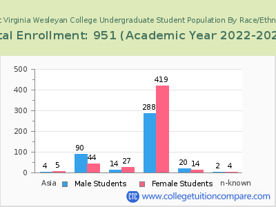 West Virginia Wesleyan College 2023 Undergraduate Enrollment by Gender and Race chart