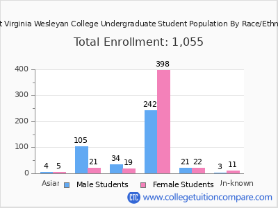 West Virginia Wesleyan College 2025 Undergraduate Enrollment by Gender and Race chart