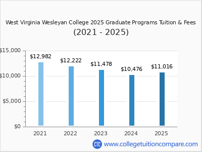 West Virginia Wesleyan College 2025 graduate tuition chart