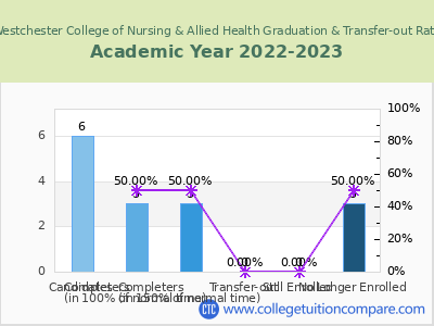 Westchester College of Nursing & Allied Health 2023 Graduation Rate chart