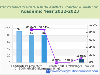 Westchester School for Medical & Dental Assistants 2023 Graduation Rate chart