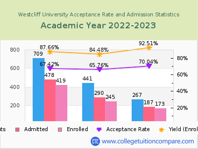 Westcliff University 2023 Acceptance Rate By Gender chart