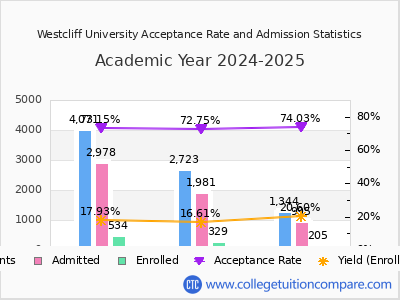 Westcliff University 2025 Acceptance Rate By Gender chart