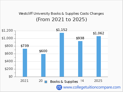 Westcliff University 2025 books & supplies cost chart