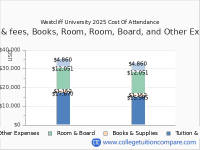 Westcliff University 2025 COA (cost of attendance) chart