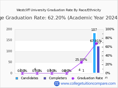 Westcliff University graduation rate by race